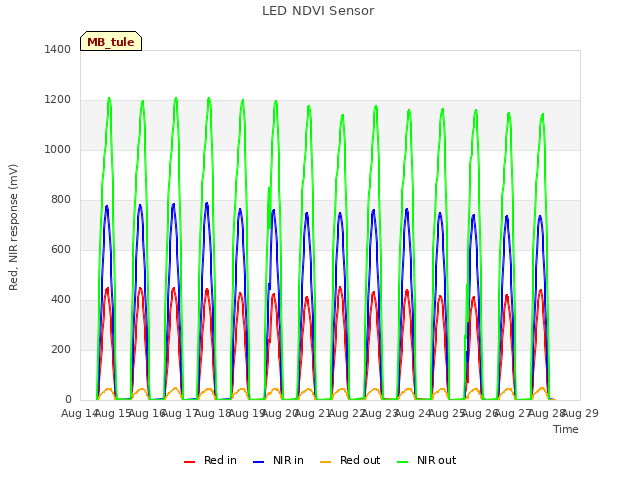 plot of LED NDVI Sensor