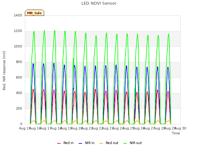 plot of LED NDVI Sensor