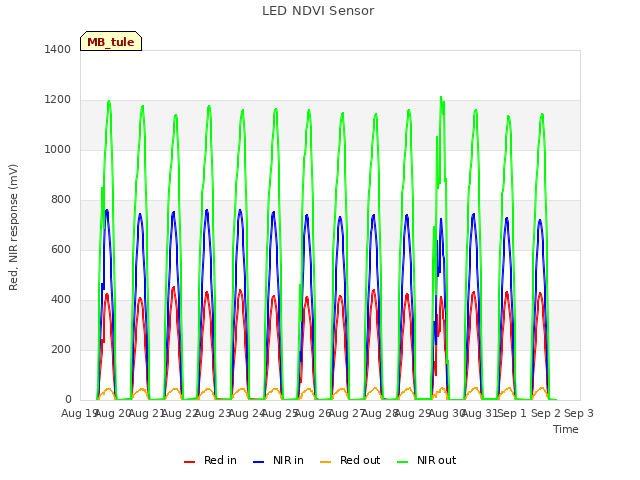 plot of LED NDVI Sensor