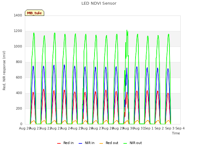 plot of LED NDVI Sensor