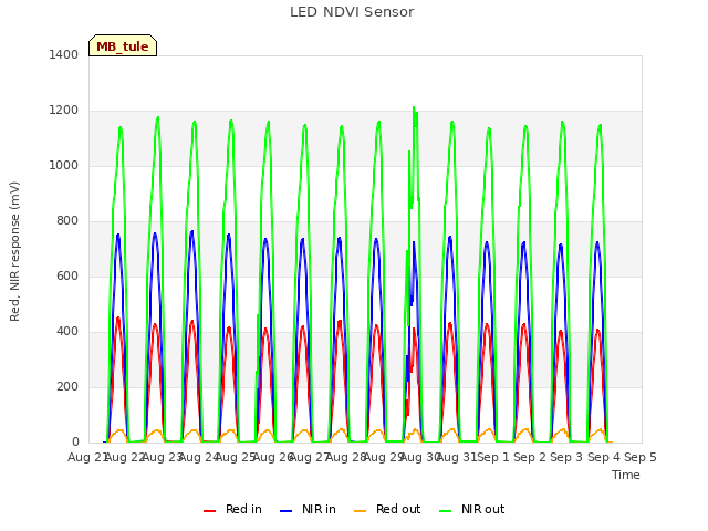 plot of LED NDVI Sensor