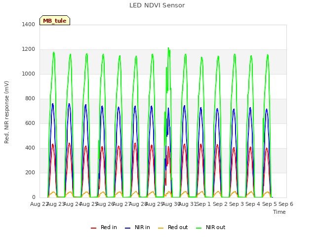 plot of LED NDVI Sensor