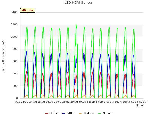 plot of LED NDVI Sensor