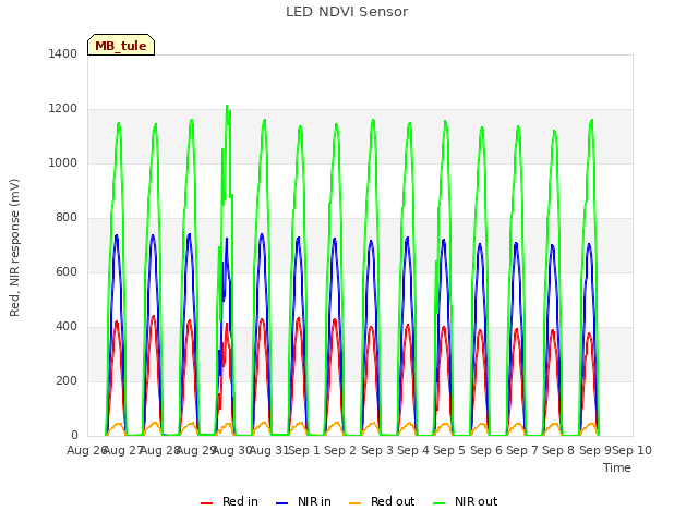 plot of LED NDVI Sensor