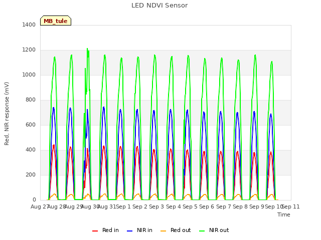 plot of LED NDVI Sensor