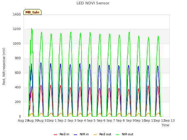 plot of LED NDVI Sensor