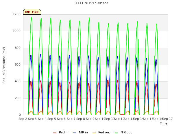 plot of LED NDVI Sensor