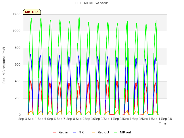 plot of LED NDVI Sensor