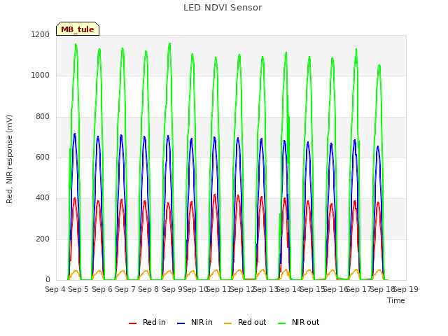 plot of LED NDVI Sensor