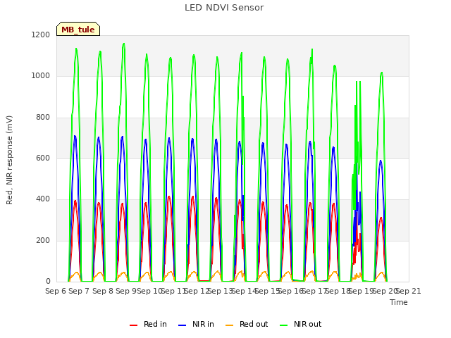 plot of LED NDVI Sensor