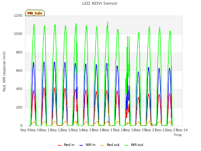 plot of LED NDVI Sensor