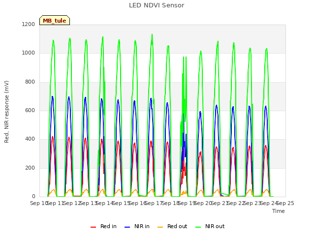 plot of LED NDVI Sensor