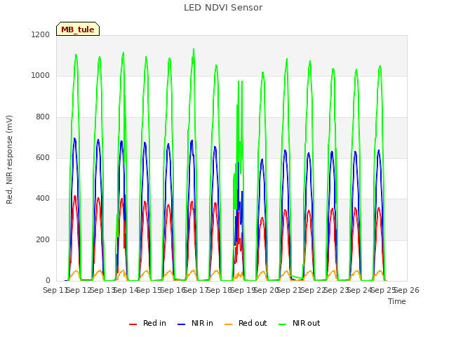 plot of LED NDVI Sensor