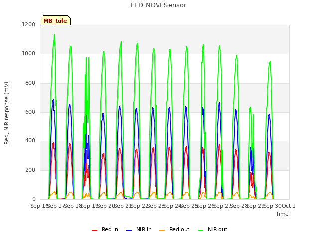 plot of LED NDVI Sensor