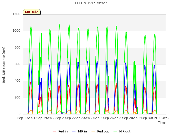 plot of LED NDVI Sensor