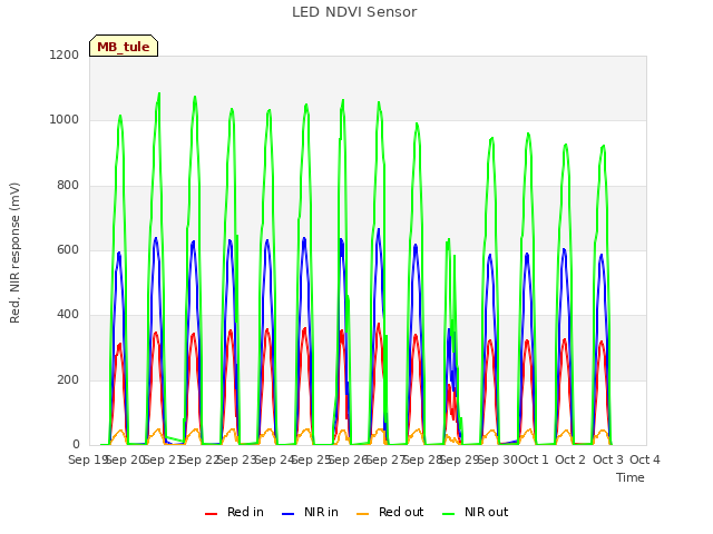 plot of LED NDVI Sensor