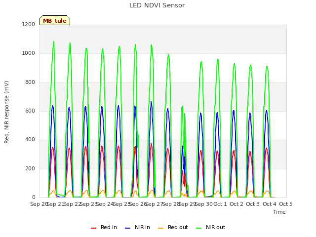 plot of LED NDVI Sensor