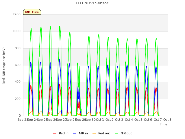 plot of LED NDVI Sensor