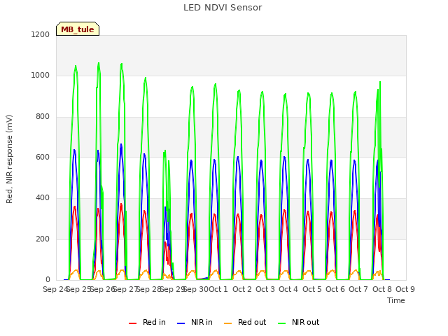 plot of LED NDVI Sensor