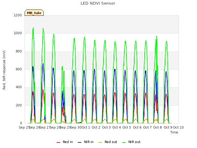 plot of LED NDVI Sensor