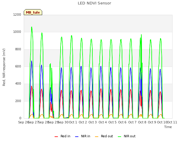 plot of LED NDVI Sensor