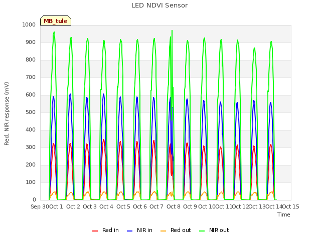 plot of LED NDVI Sensor