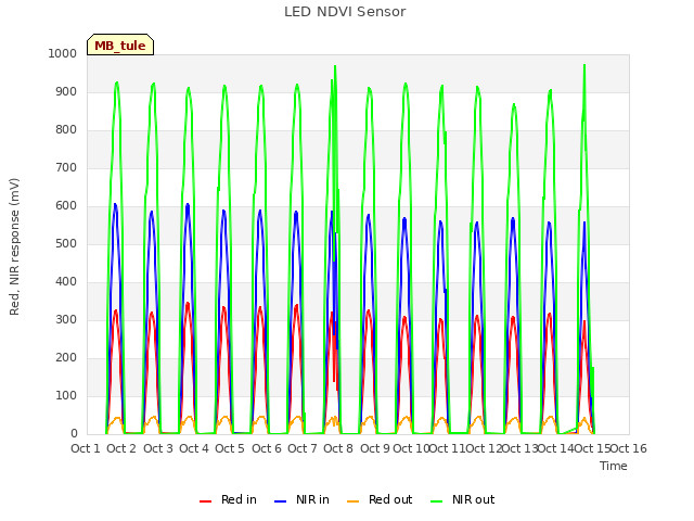 plot of LED NDVI Sensor