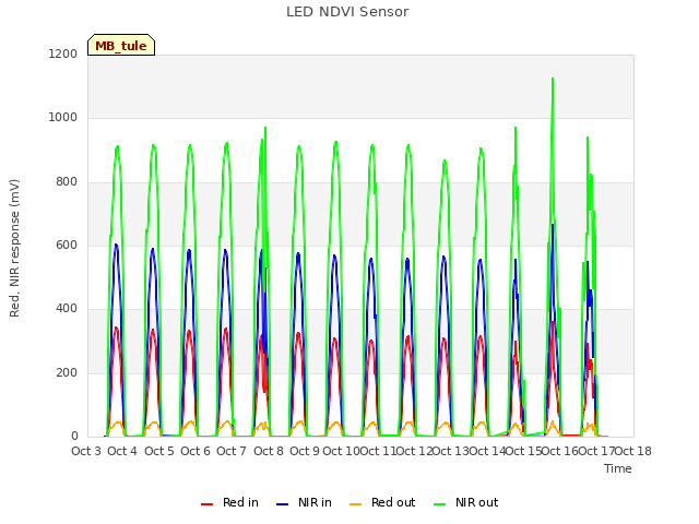 plot of LED NDVI Sensor