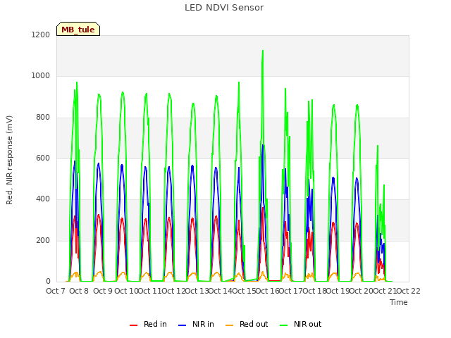 plot of LED NDVI Sensor