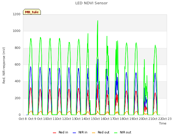 plot of LED NDVI Sensor