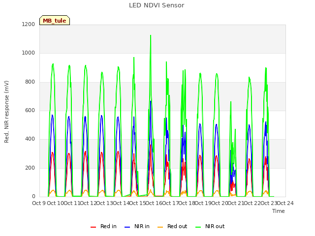 plot of LED NDVI Sensor