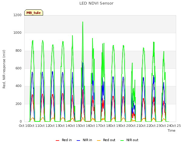 plot of LED NDVI Sensor