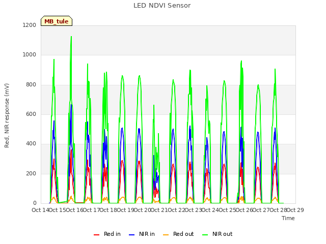 plot of LED NDVI Sensor