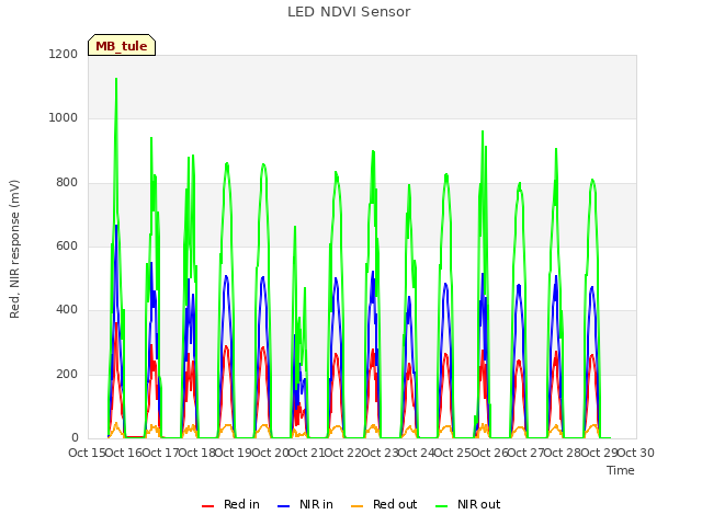 plot of LED NDVI Sensor