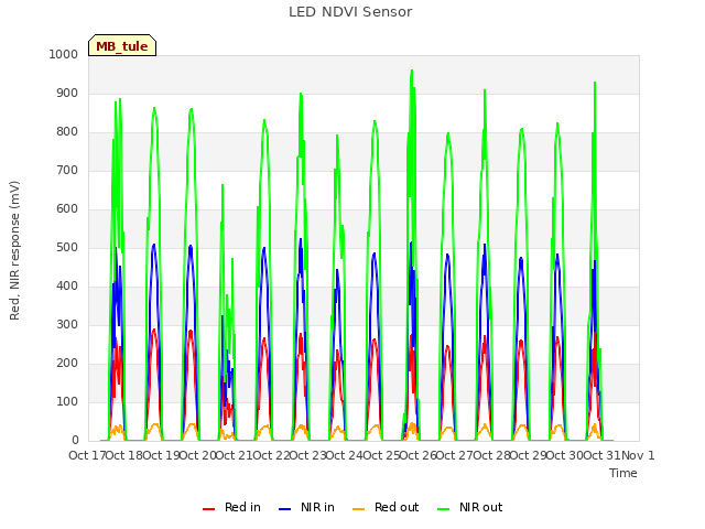 plot of LED NDVI Sensor