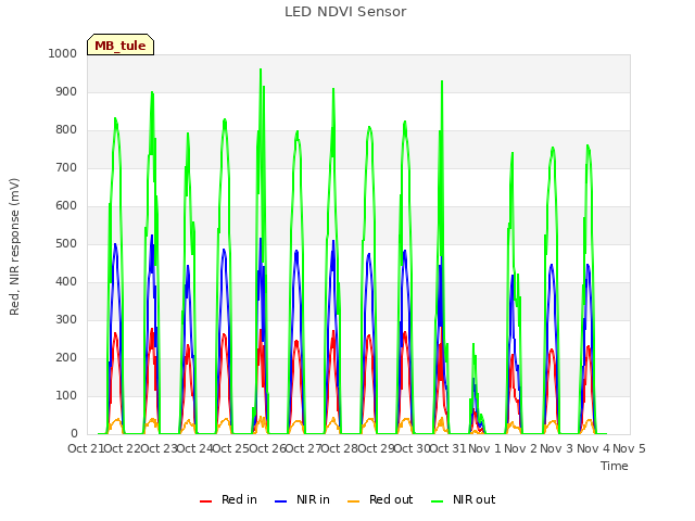 plot of LED NDVI Sensor