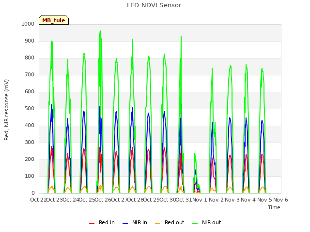 plot of LED NDVI Sensor