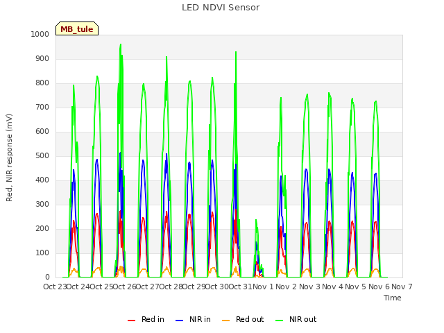 plot of LED NDVI Sensor