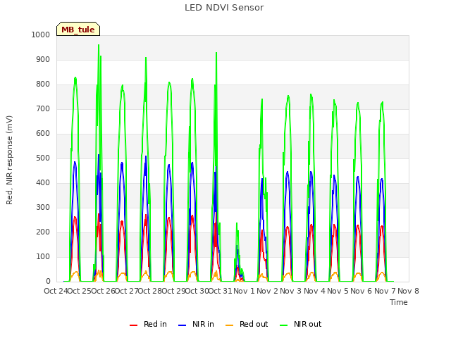 plot of LED NDVI Sensor