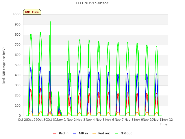 plot of LED NDVI Sensor