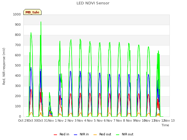 plot of LED NDVI Sensor