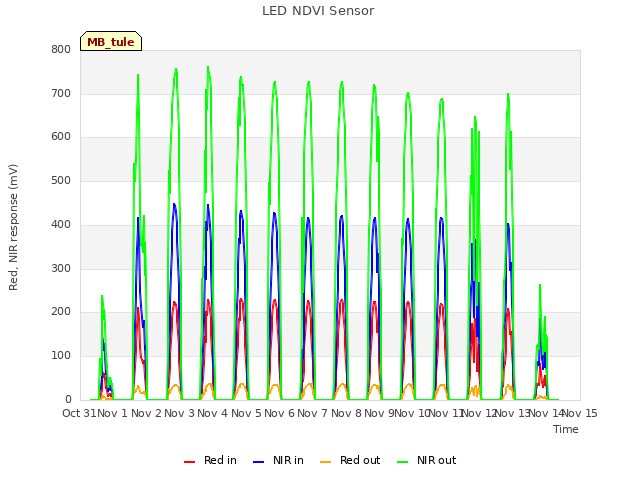 plot of LED NDVI Sensor