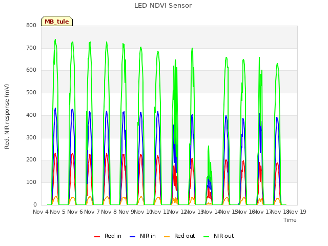 plot of LED NDVI Sensor