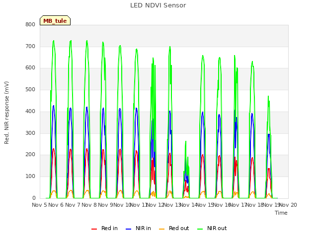 plot of LED NDVI Sensor