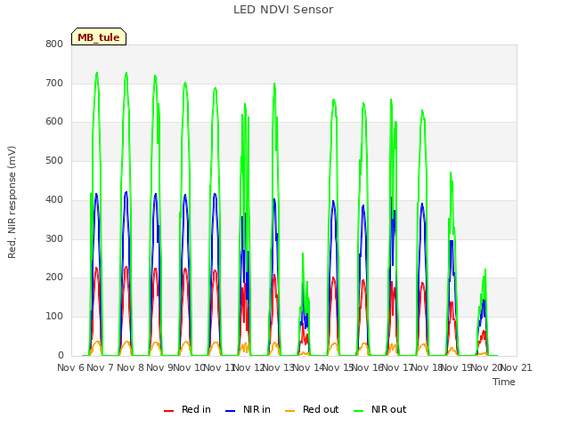 plot of LED NDVI Sensor