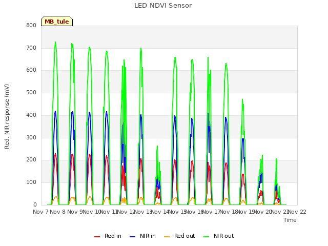 plot of LED NDVI Sensor