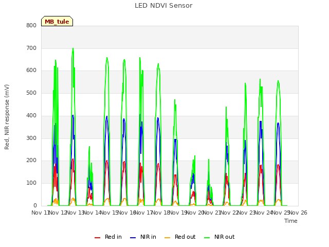 plot of LED NDVI Sensor