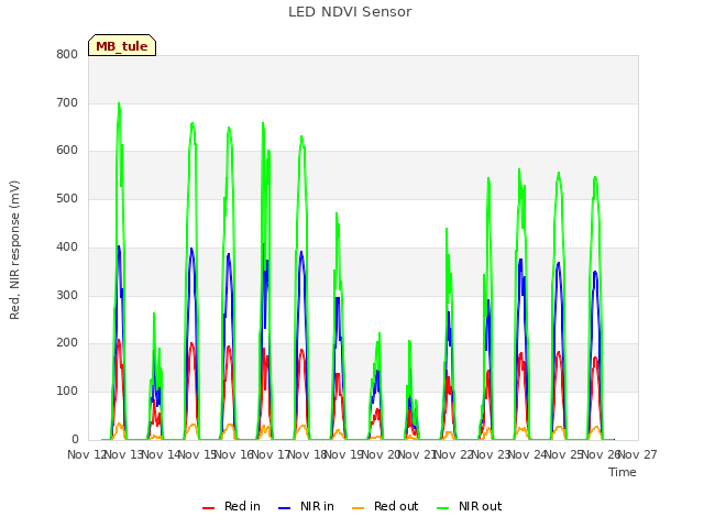 plot of LED NDVI Sensor