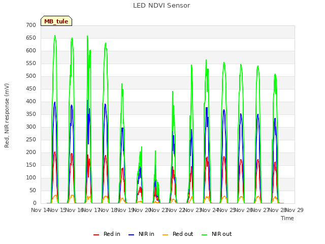 plot of LED NDVI Sensor