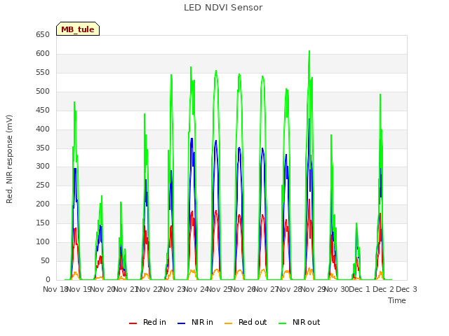 plot of LED NDVI Sensor